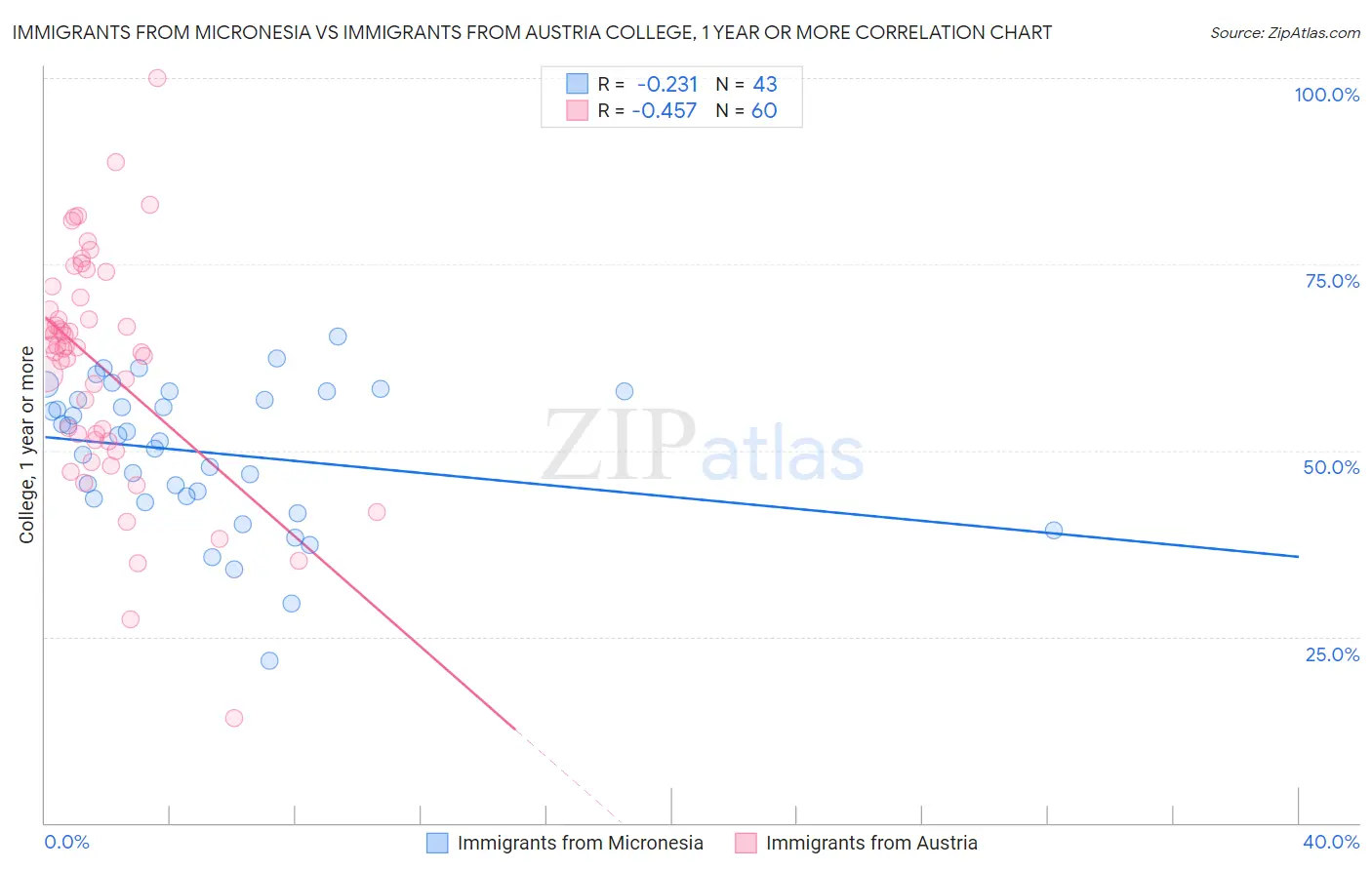 Immigrants from Micronesia vs Immigrants from Austria College, 1 year or more