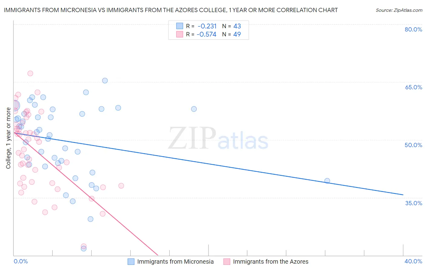 Immigrants from Micronesia vs Immigrants from the Azores College, 1 year or more