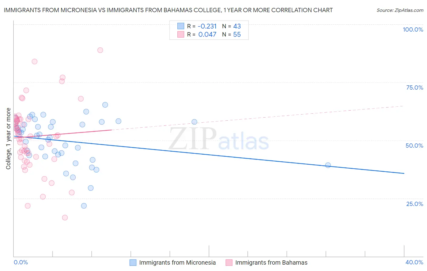 Immigrants from Micronesia vs Immigrants from Bahamas College, 1 year or more