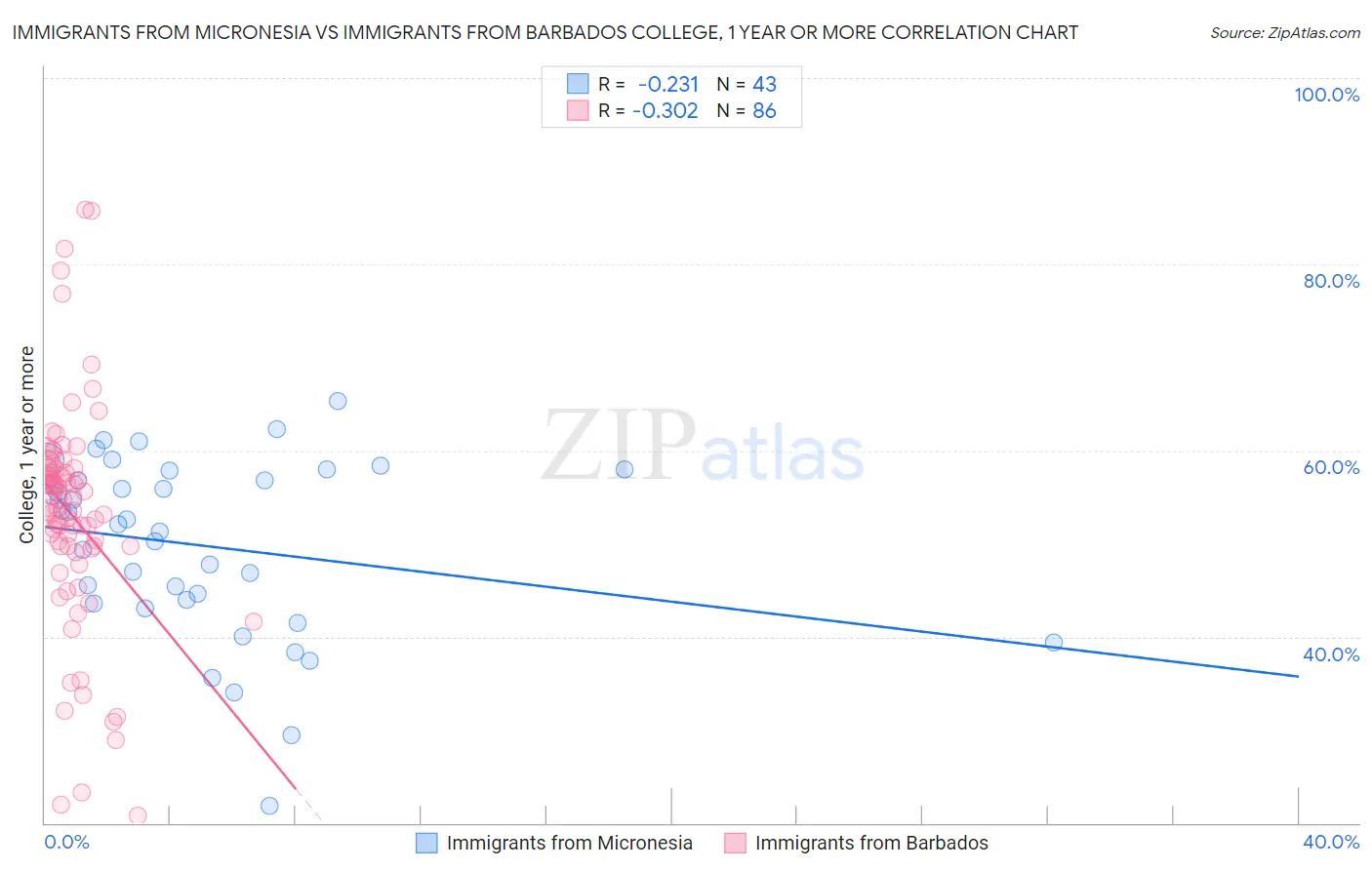 Immigrants from Micronesia vs Immigrants from Barbados College, 1 year or more