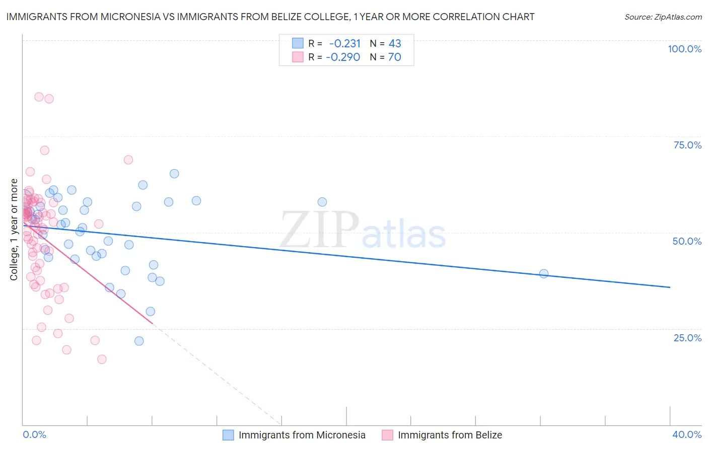 Immigrants from Micronesia vs Immigrants from Belize College, 1 year or more
