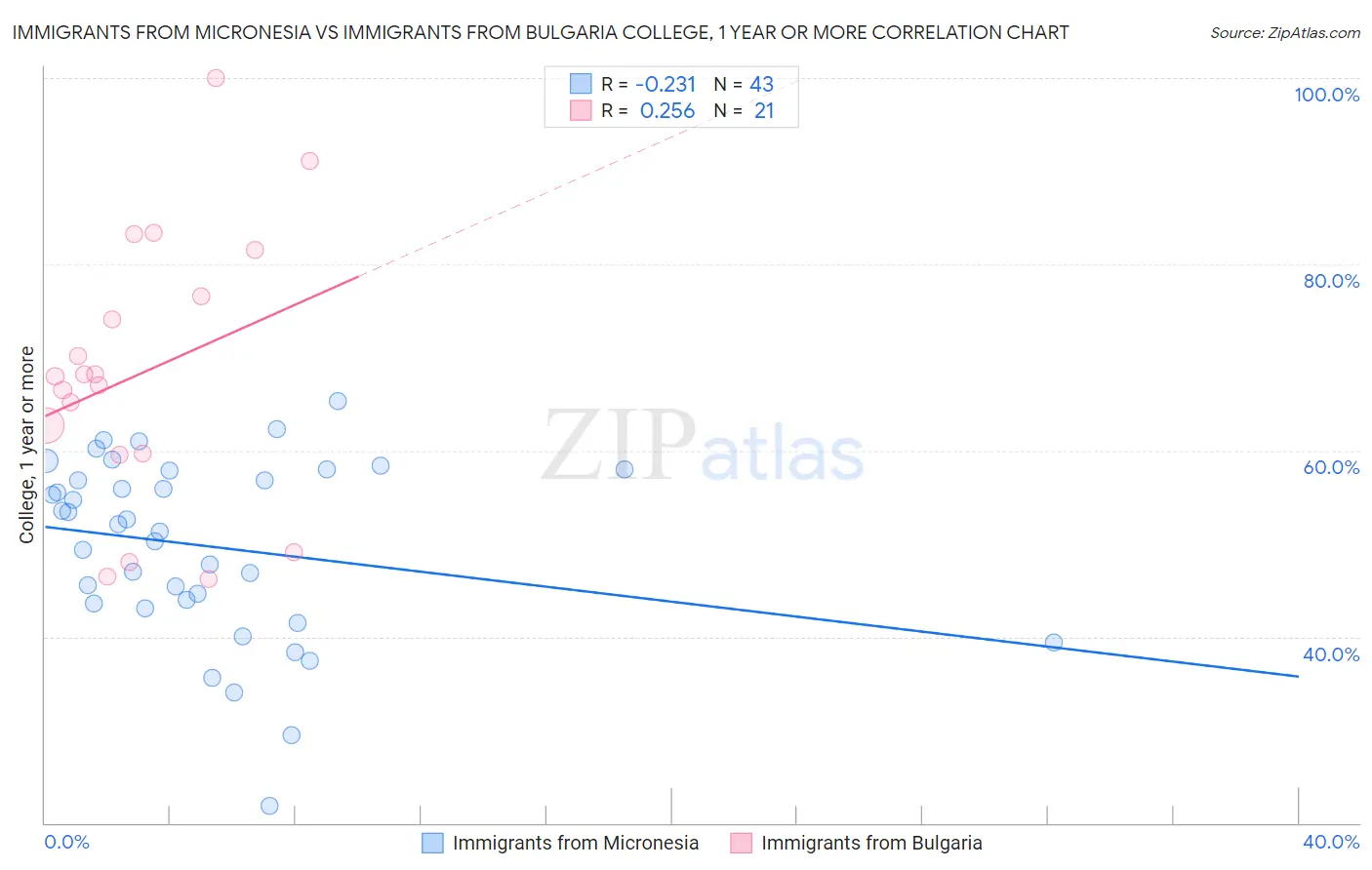Immigrants from Micronesia vs Immigrants from Bulgaria College, 1 year or more