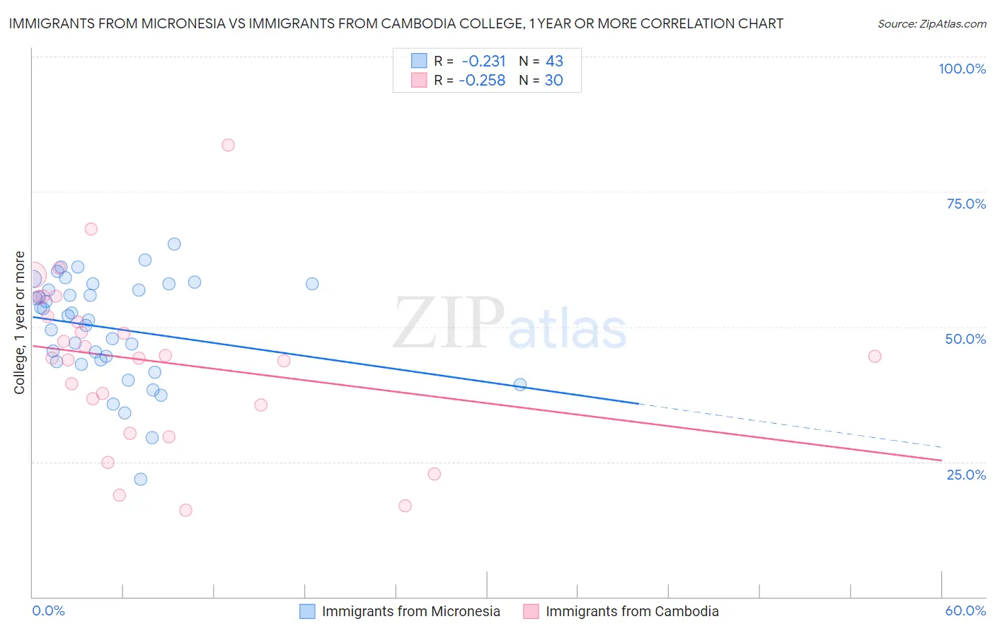 Immigrants from Micronesia vs Immigrants from Cambodia College, 1 year or more