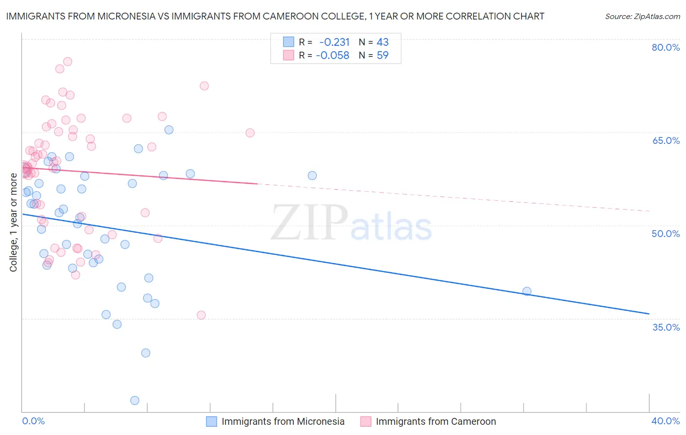 Immigrants from Micronesia vs Immigrants from Cameroon College, 1 year or more