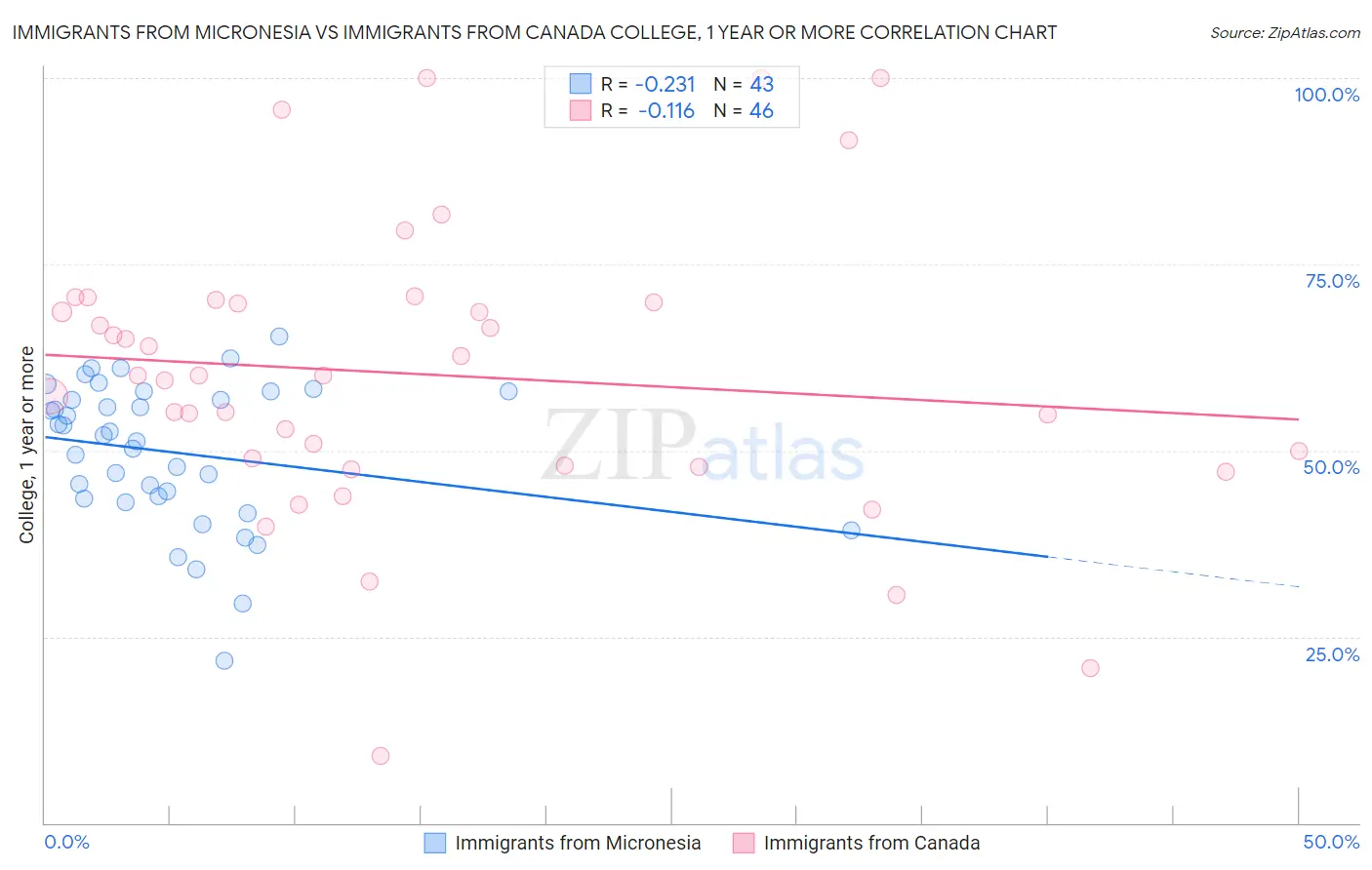 Immigrants from Micronesia vs Immigrants from Canada College, 1 year or more
