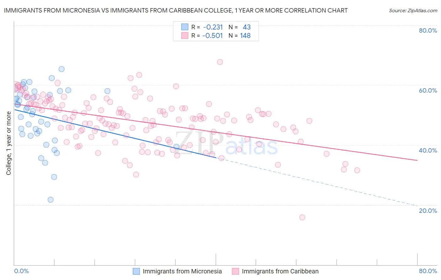 Immigrants from Micronesia vs Immigrants from Caribbean College, 1 year or more