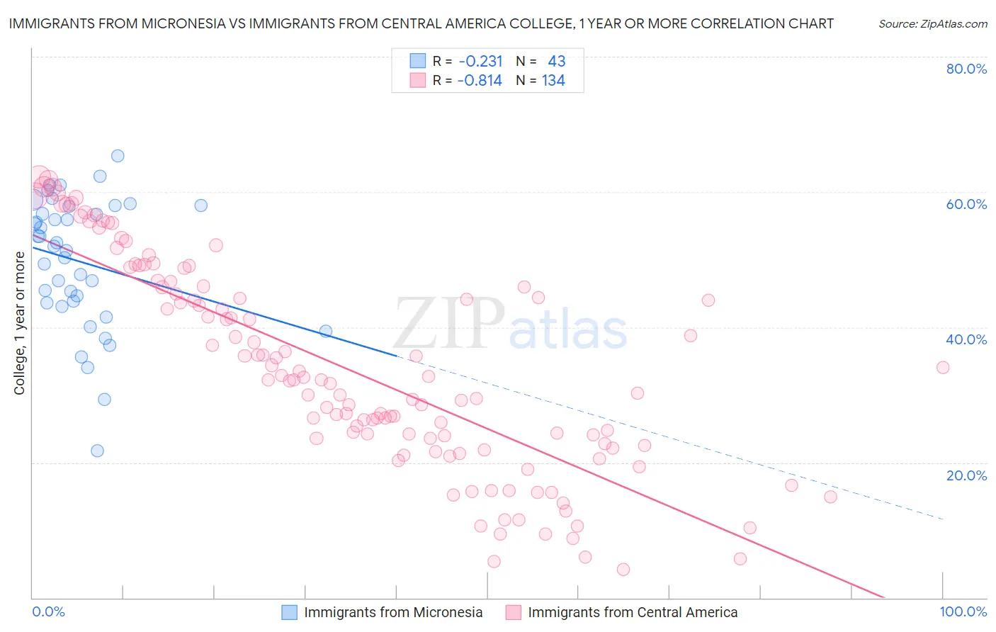 Immigrants from Micronesia vs Immigrants from Central America College, 1 year or more