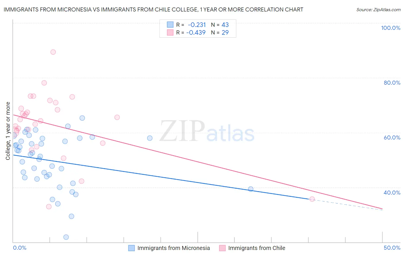 Immigrants from Micronesia vs Immigrants from Chile College, 1 year or more
