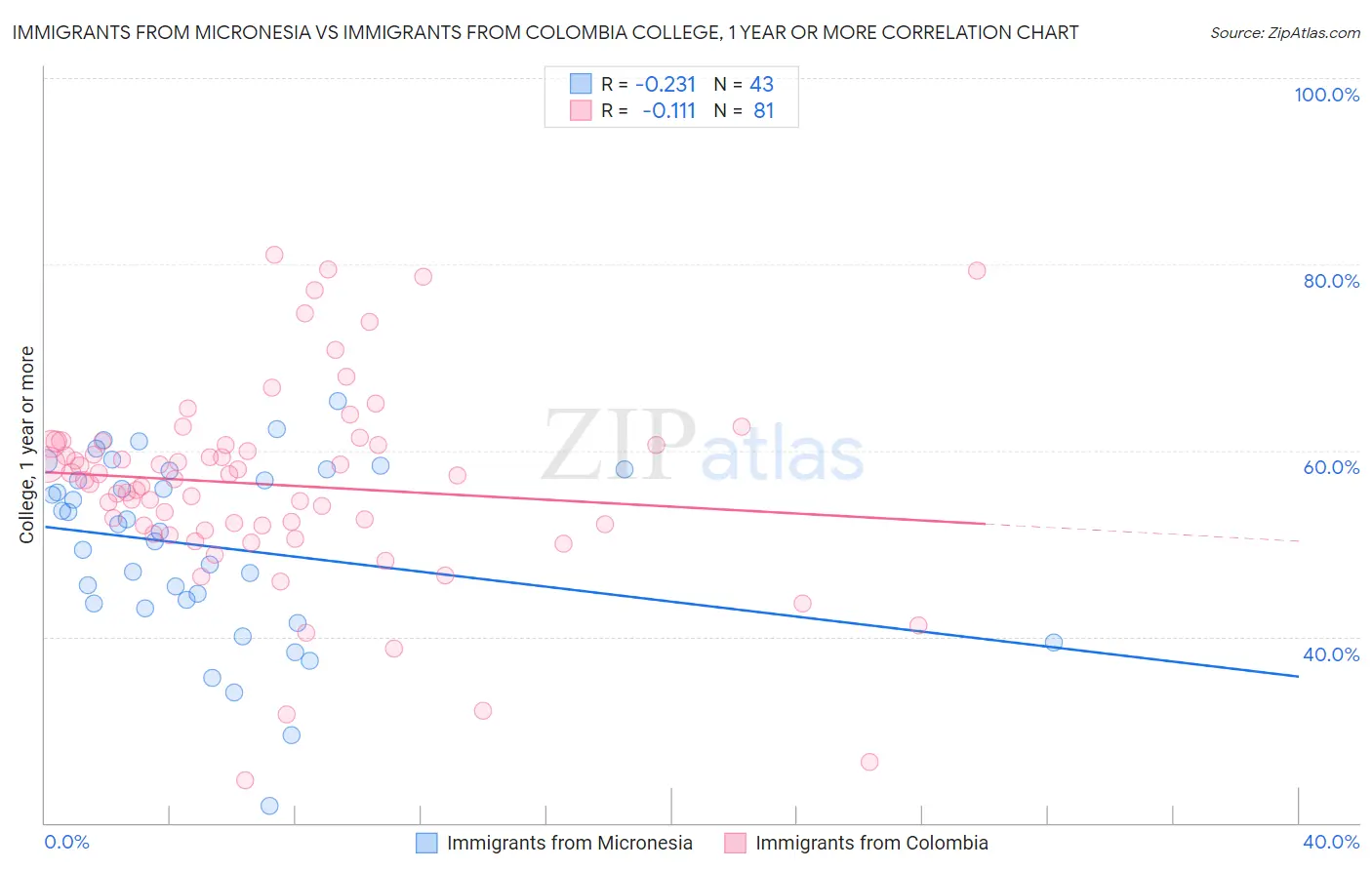 Immigrants from Micronesia vs Immigrants from Colombia College, 1 year or more