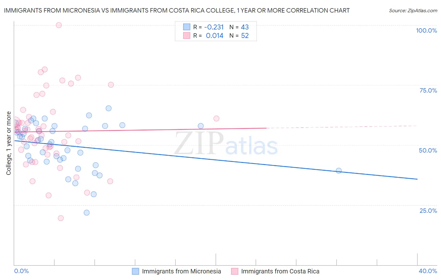 Immigrants from Micronesia vs Immigrants from Costa Rica College, 1 year or more