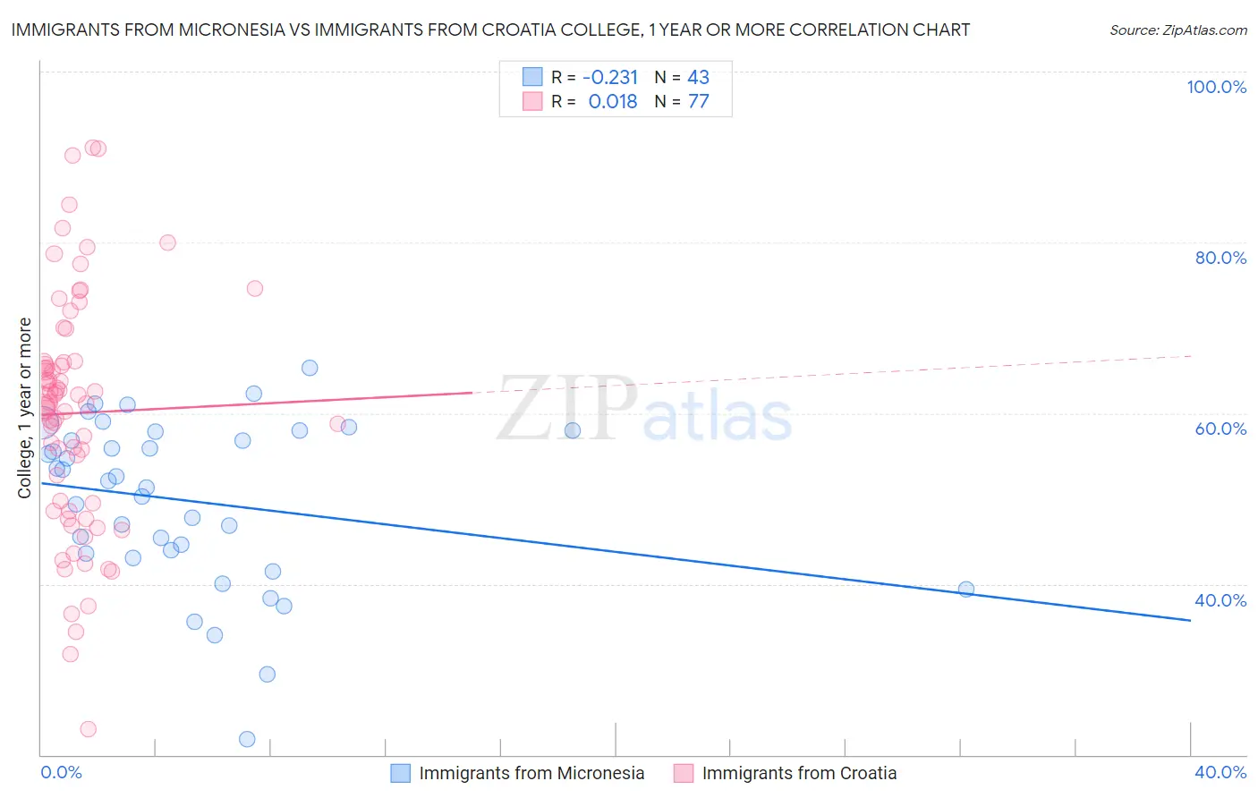 Immigrants from Micronesia vs Immigrants from Croatia College, 1 year or more