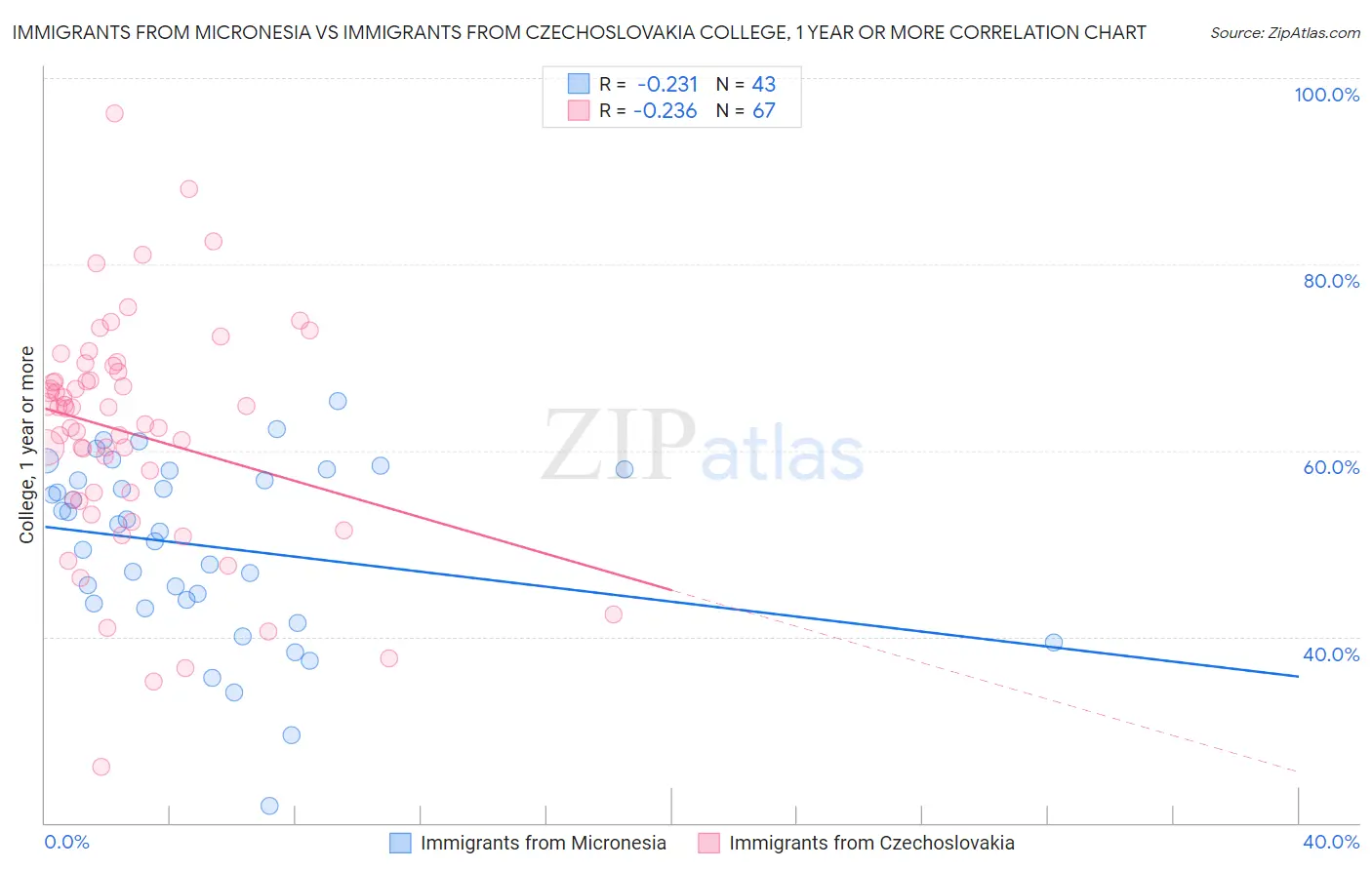Immigrants from Micronesia vs Immigrants from Czechoslovakia College, 1 year or more