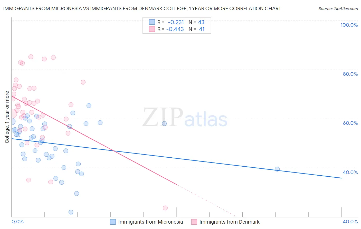 Immigrants from Micronesia vs Immigrants from Denmark College, 1 year or more