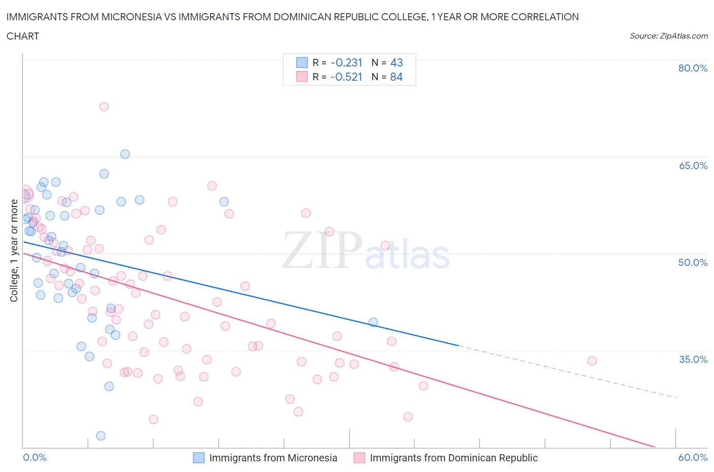 Immigrants from Micronesia vs Immigrants from Dominican Republic College, 1 year or more