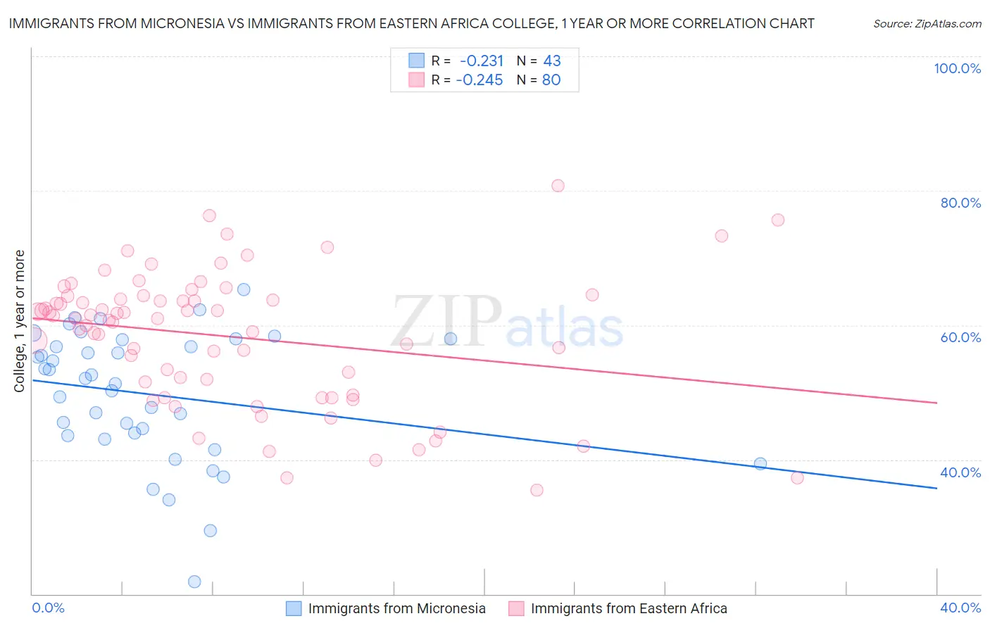 Immigrants from Micronesia vs Immigrants from Eastern Africa College, 1 year or more