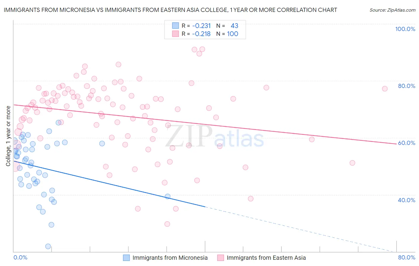 Immigrants from Micronesia vs Immigrants from Eastern Asia College, 1 year or more