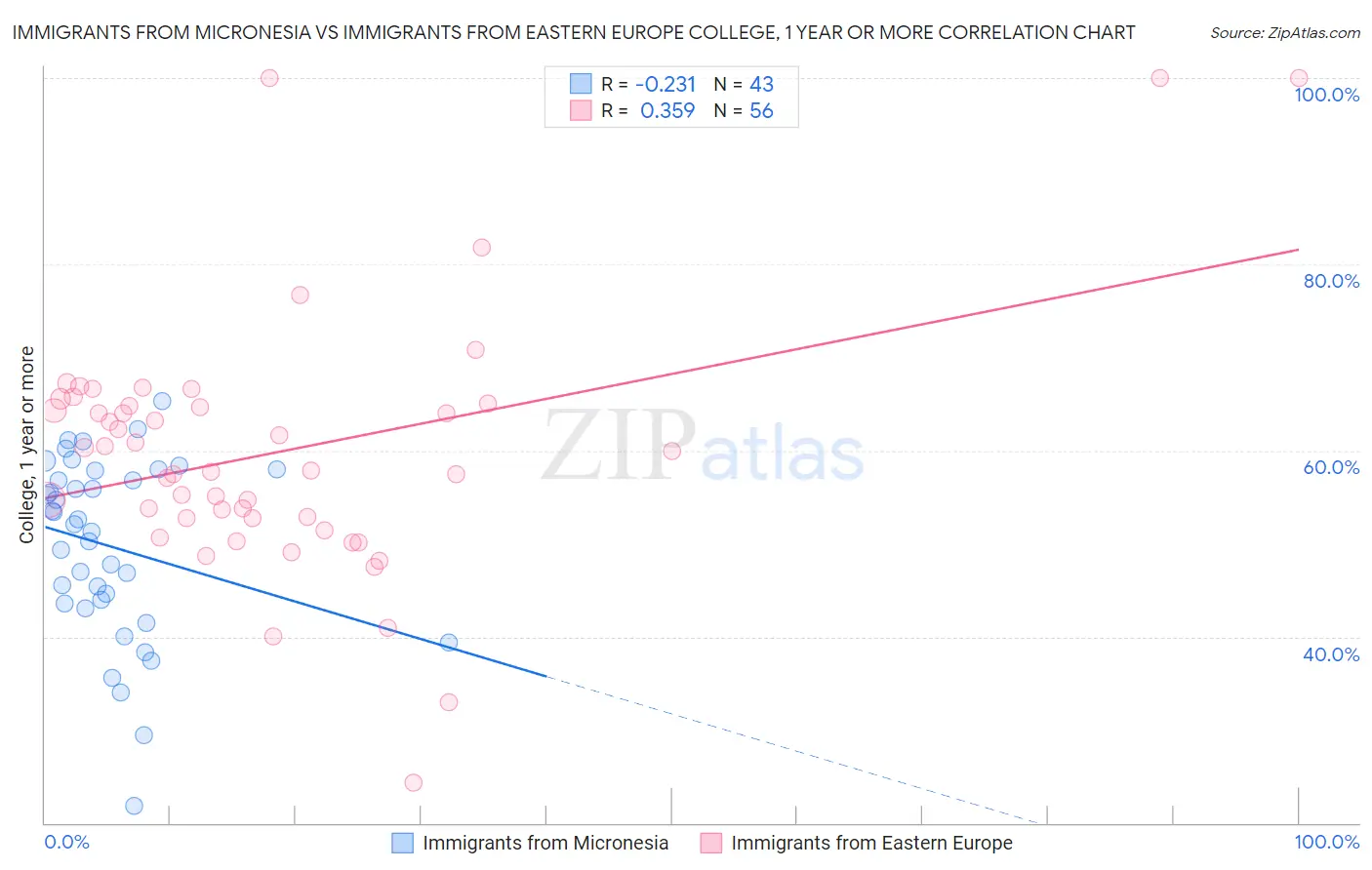 Immigrants from Micronesia vs Immigrants from Eastern Europe College, 1 year or more