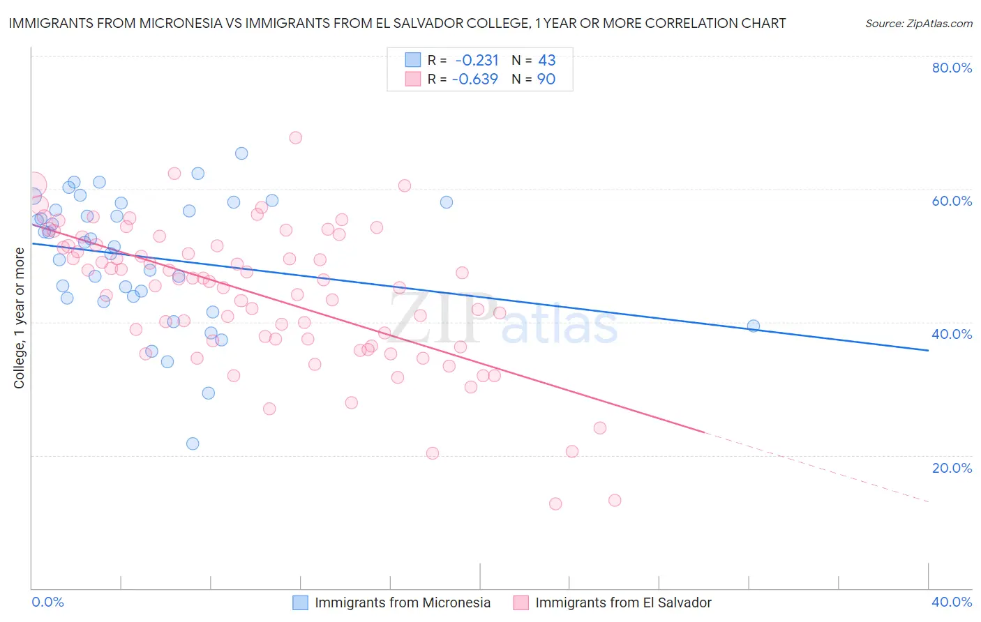 Immigrants from Micronesia vs Immigrants from El Salvador College, 1 year or more