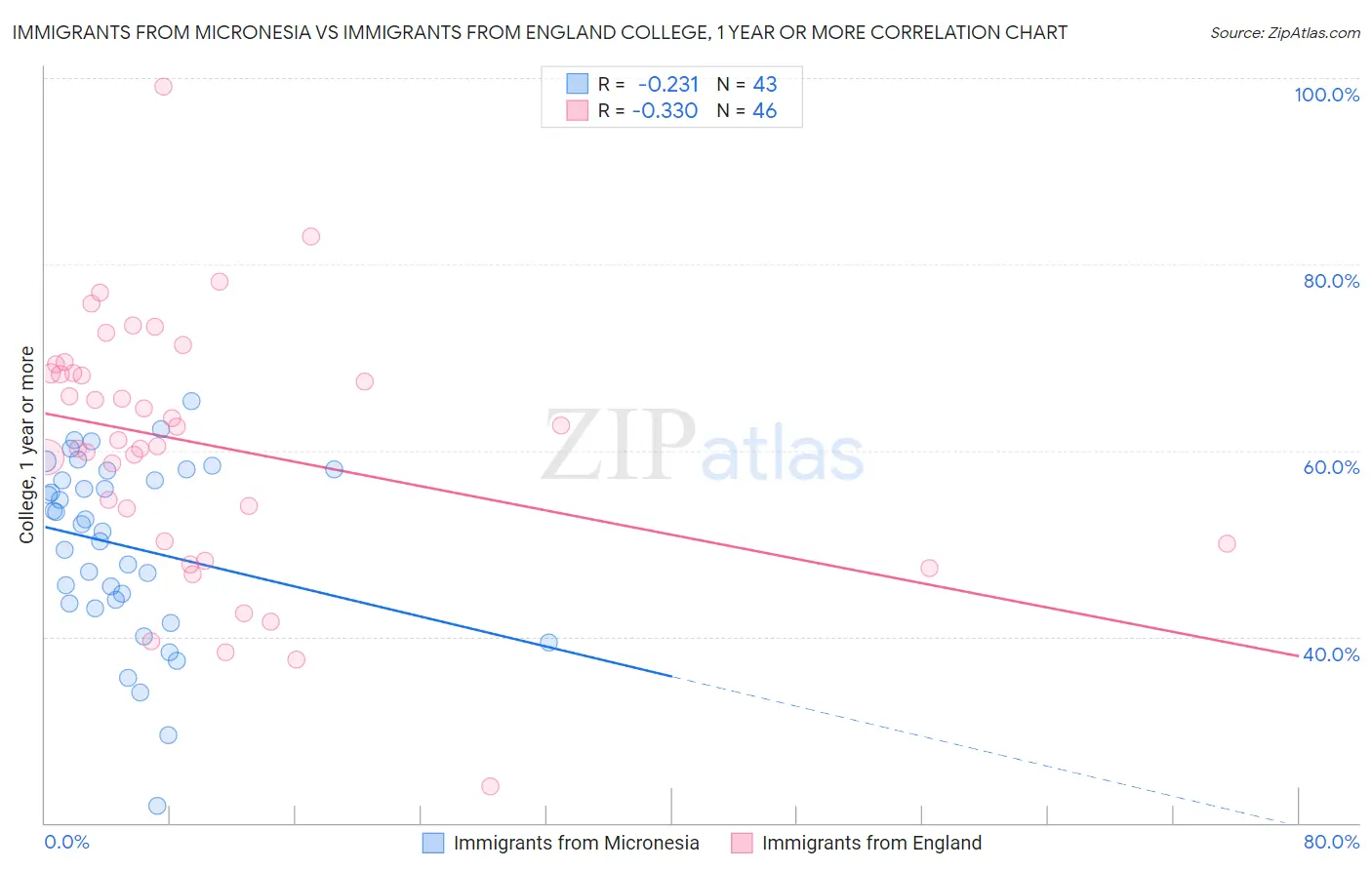 Immigrants from Micronesia vs Immigrants from England College, 1 year or more