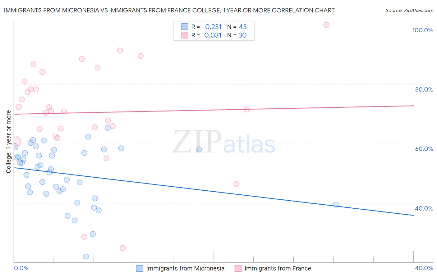 Immigrants from Micronesia vs Immigrants from France College, 1 year or more