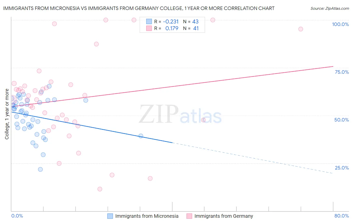 Immigrants from Micronesia vs Immigrants from Germany College, 1 year or more
