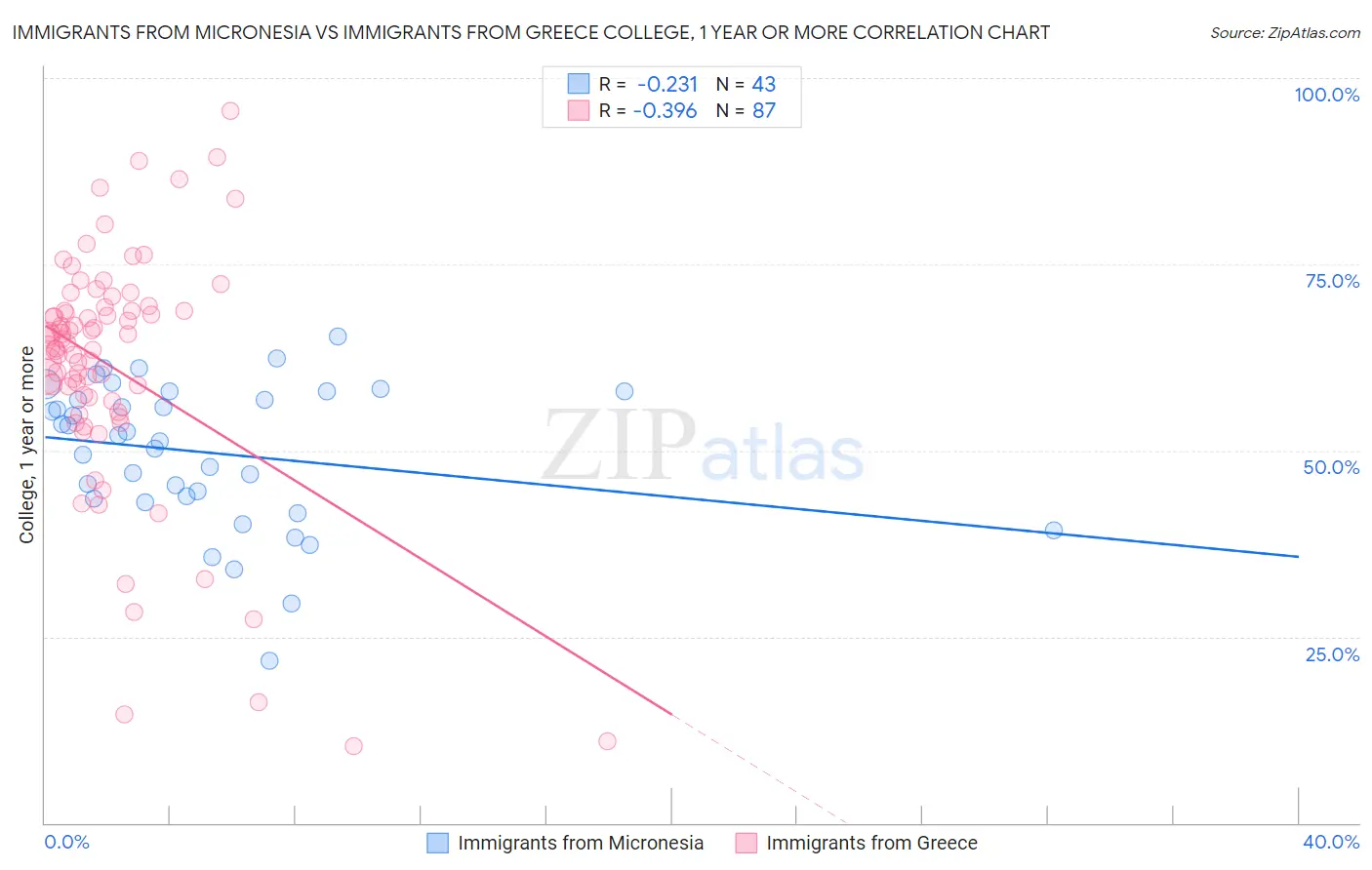 Immigrants from Micronesia vs Immigrants from Greece College, 1 year or more