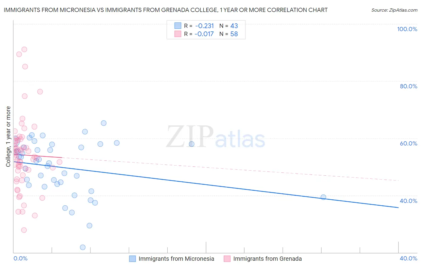Immigrants from Micronesia vs Immigrants from Grenada College, 1 year or more