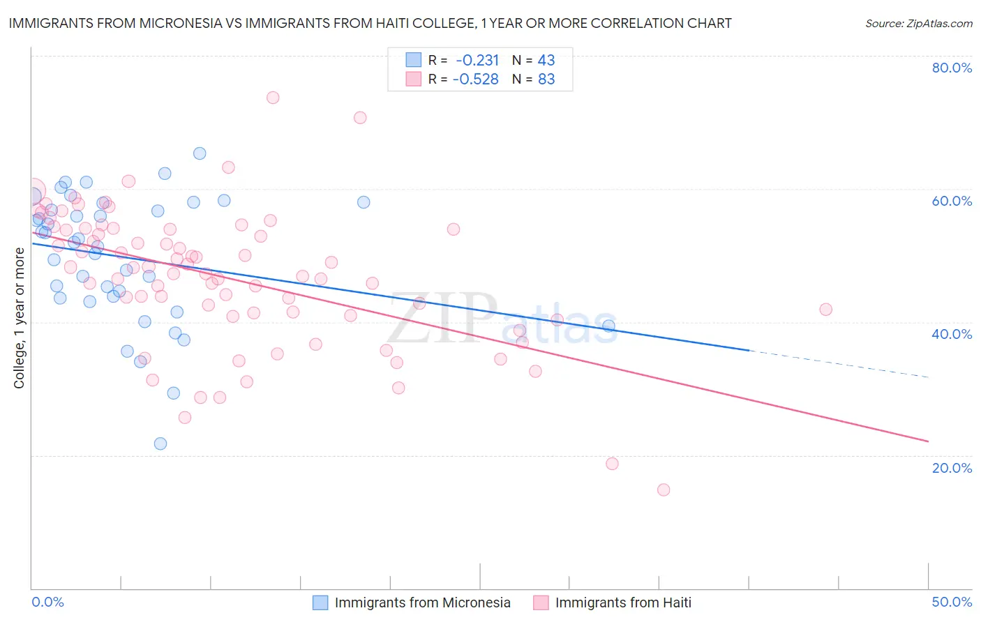 Immigrants from Micronesia vs Immigrants from Haiti College, 1 year or more
