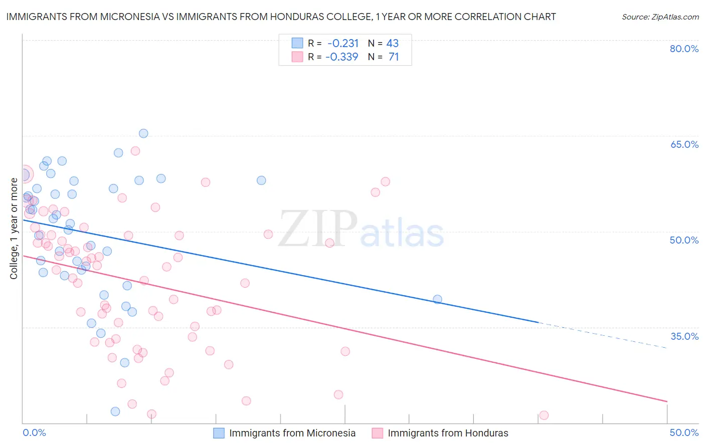 Immigrants from Micronesia vs Immigrants from Honduras College, 1 year or more