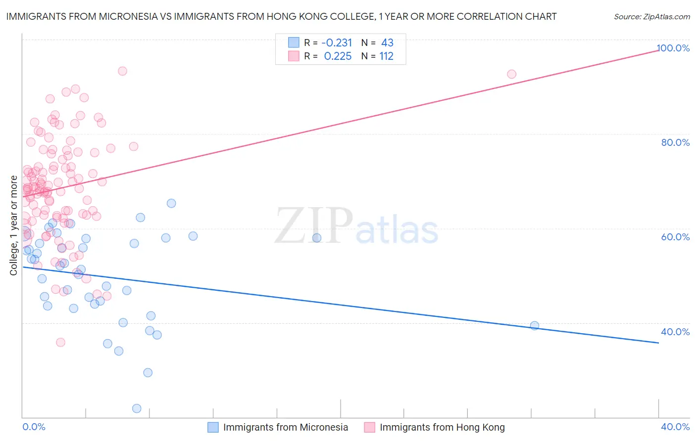 Immigrants from Micronesia vs Immigrants from Hong Kong College, 1 year or more