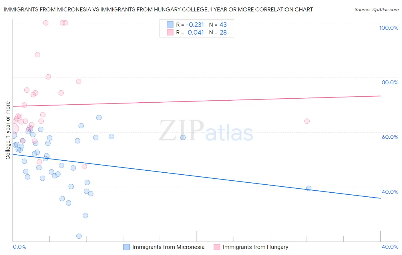 Immigrants from Micronesia vs Immigrants from Hungary College, 1 year or more