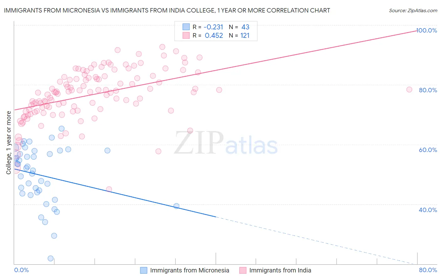 Immigrants from Micronesia vs Immigrants from India College, 1 year or more