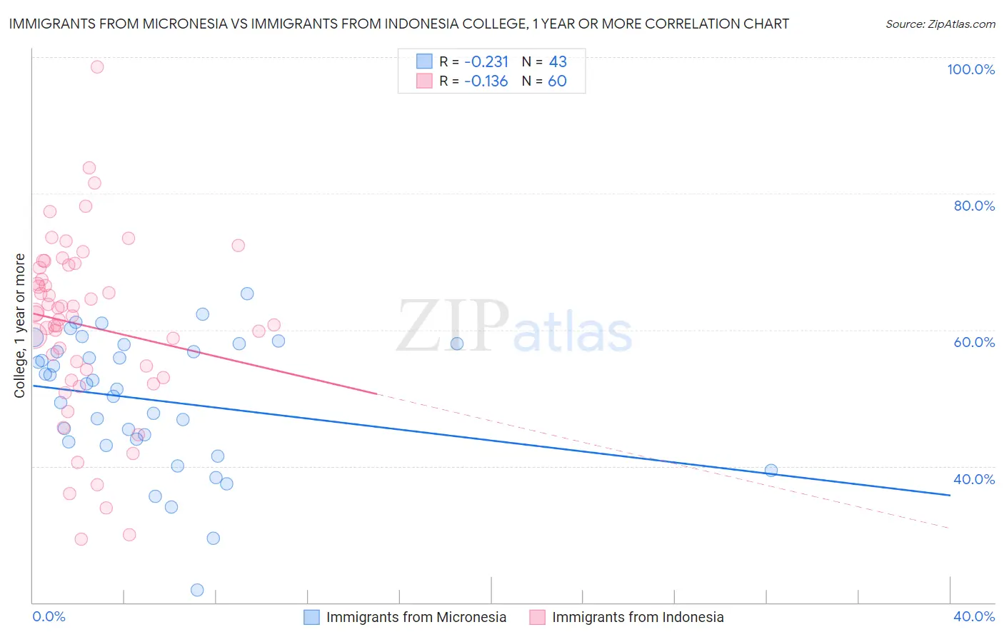 Immigrants from Micronesia vs Immigrants from Indonesia College, 1 year or more