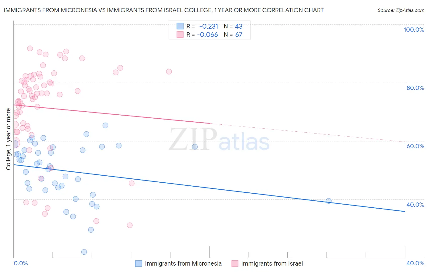Immigrants from Micronesia vs Immigrants from Israel College, 1 year or more