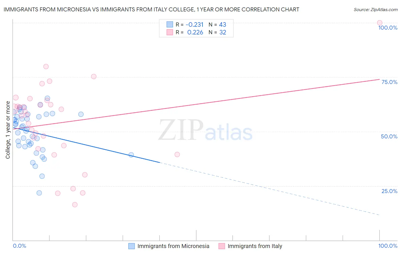 Immigrants from Micronesia vs Immigrants from Italy College, 1 year or more