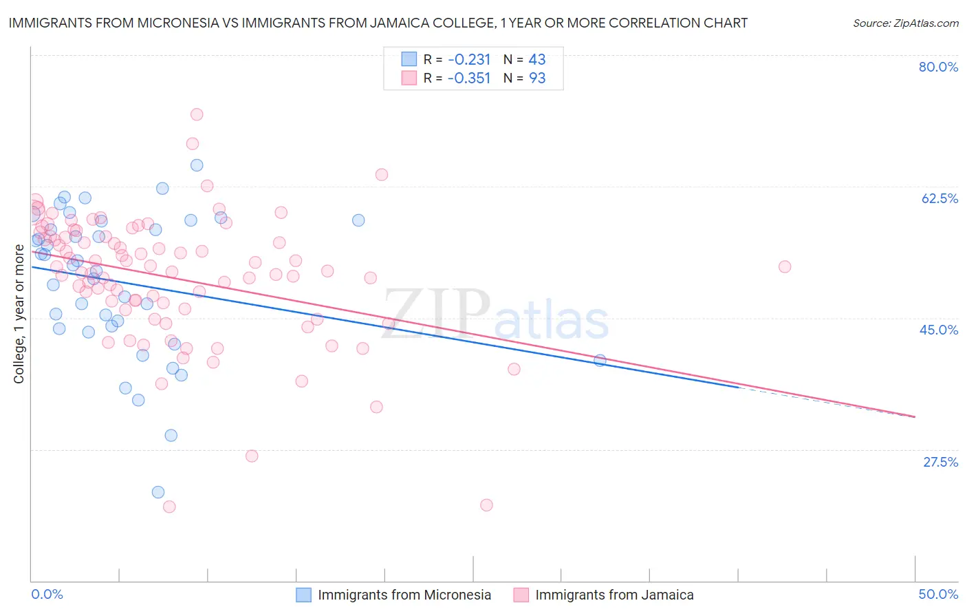 Immigrants from Micronesia vs Immigrants from Jamaica College, 1 year or more