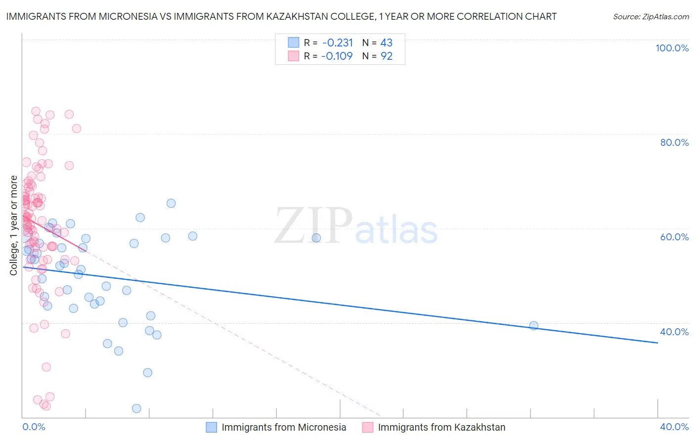 Immigrants from Micronesia vs Immigrants from Kazakhstan College, 1 year or more