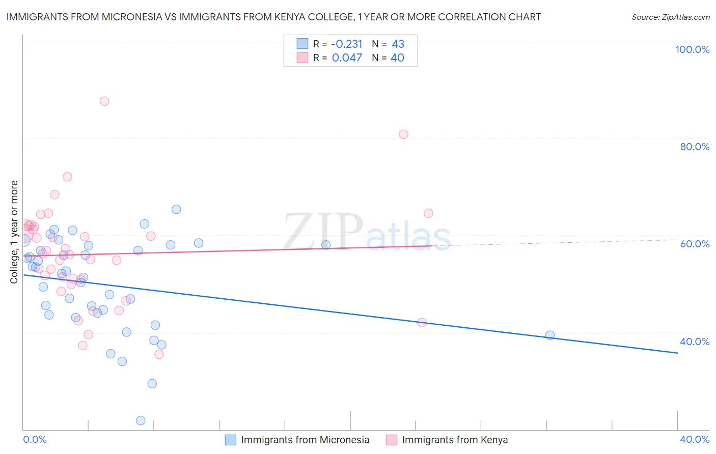 Immigrants from Micronesia vs Immigrants from Kenya College, 1 year or more