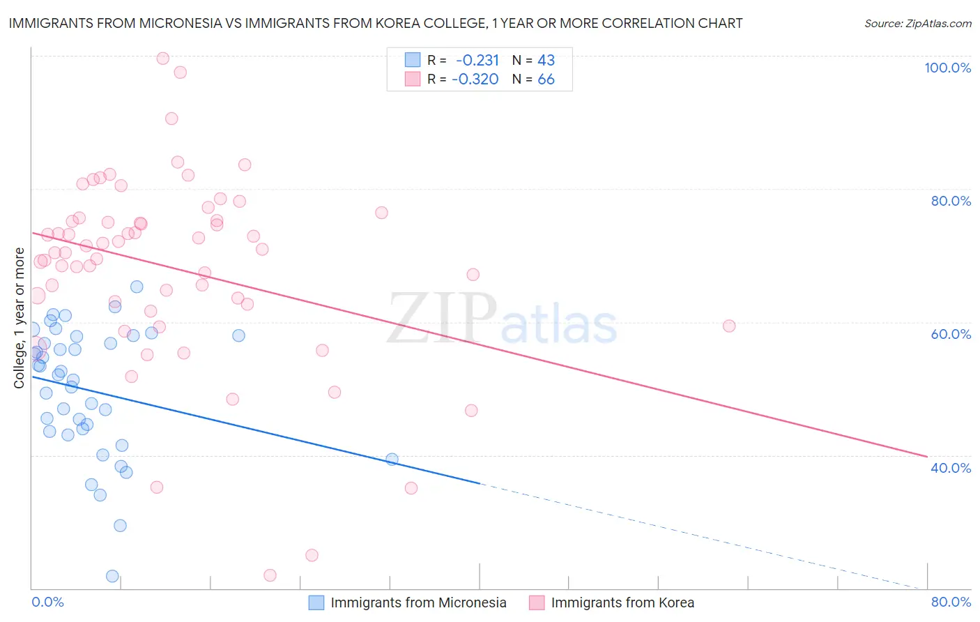 Immigrants from Micronesia vs Immigrants from Korea College, 1 year or more