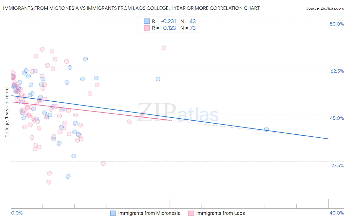 Immigrants from Micronesia vs Immigrants from Laos College, 1 year or more