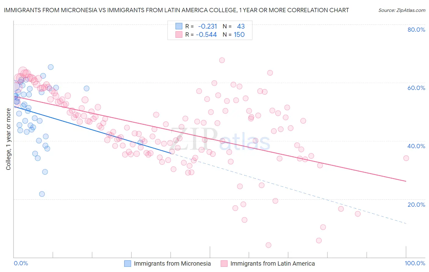 Immigrants from Micronesia vs Immigrants from Latin America College, 1 year or more