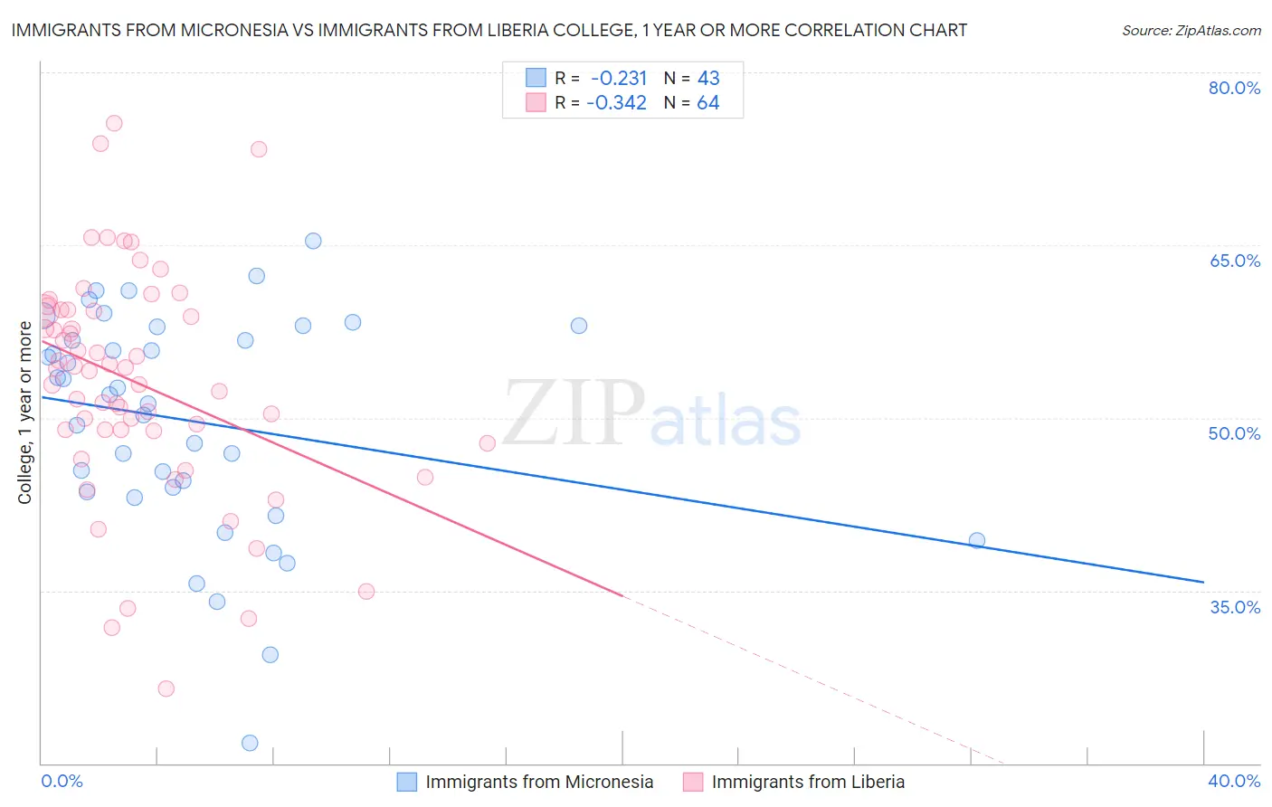 Immigrants from Micronesia vs Immigrants from Liberia College, 1 year or more