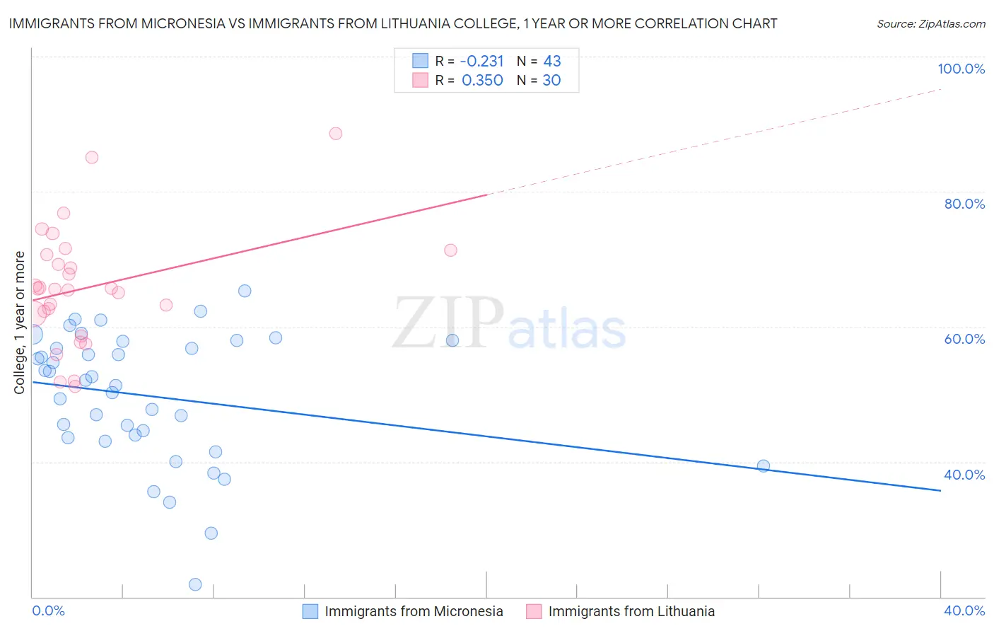 Immigrants from Micronesia vs Immigrants from Lithuania College, 1 year or more