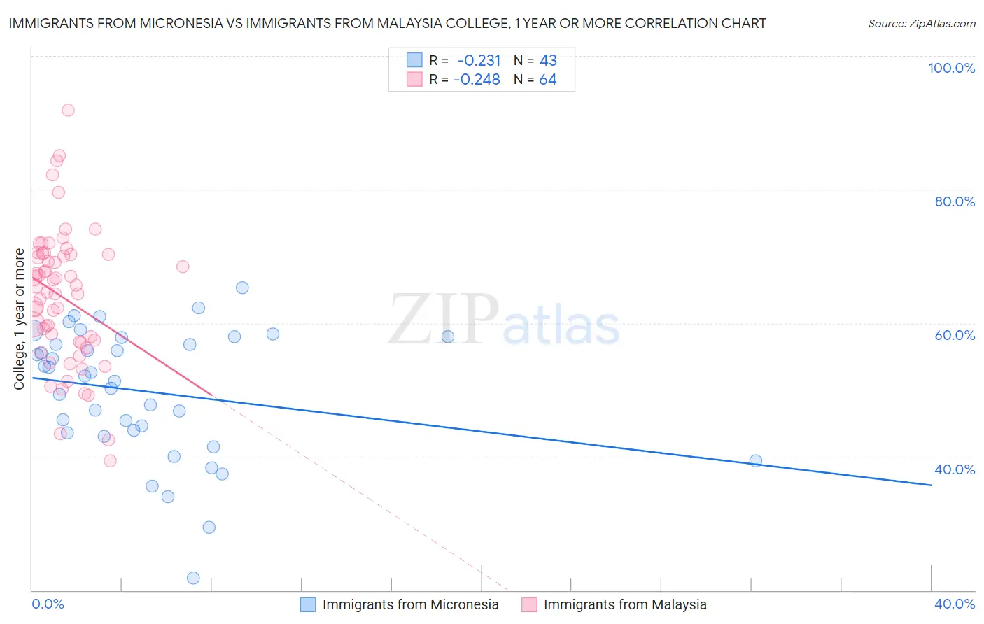 Immigrants from Micronesia vs Immigrants from Malaysia College, 1 year or more