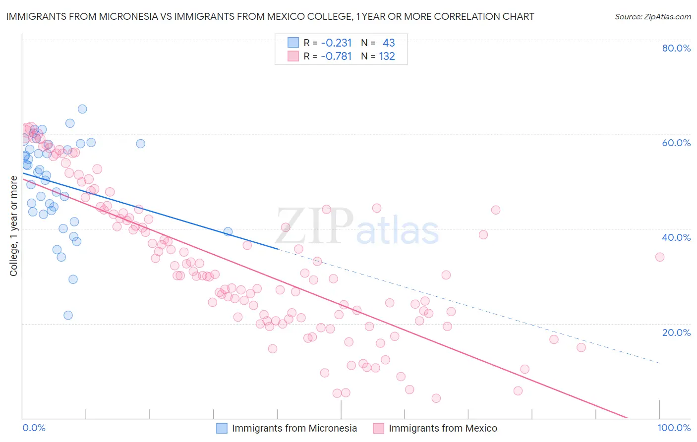 Immigrants from Micronesia vs Immigrants from Mexico College, 1 year or more
