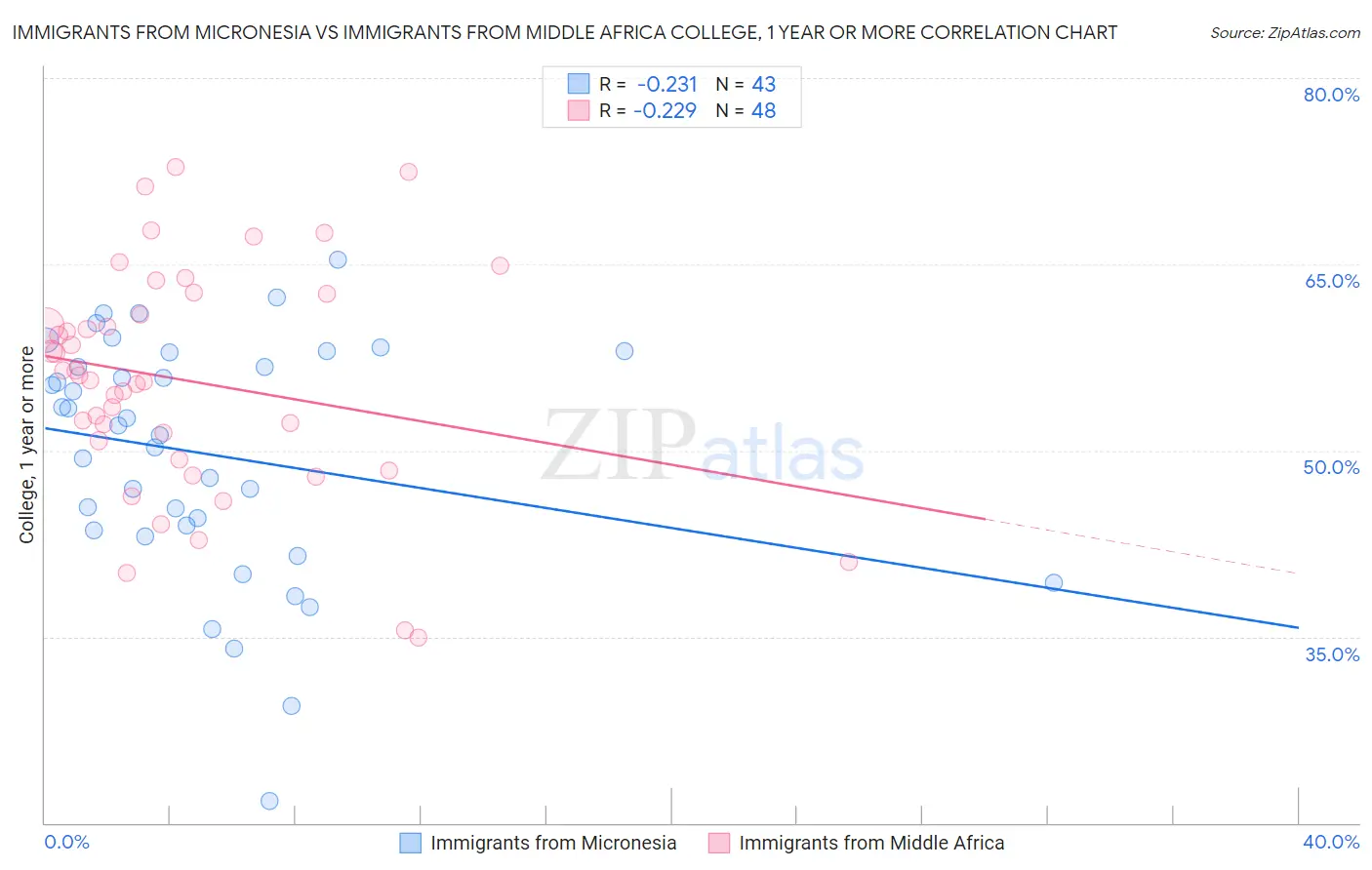 Immigrants from Micronesia vs Immigrants from Middle Africa College, 1 year or more