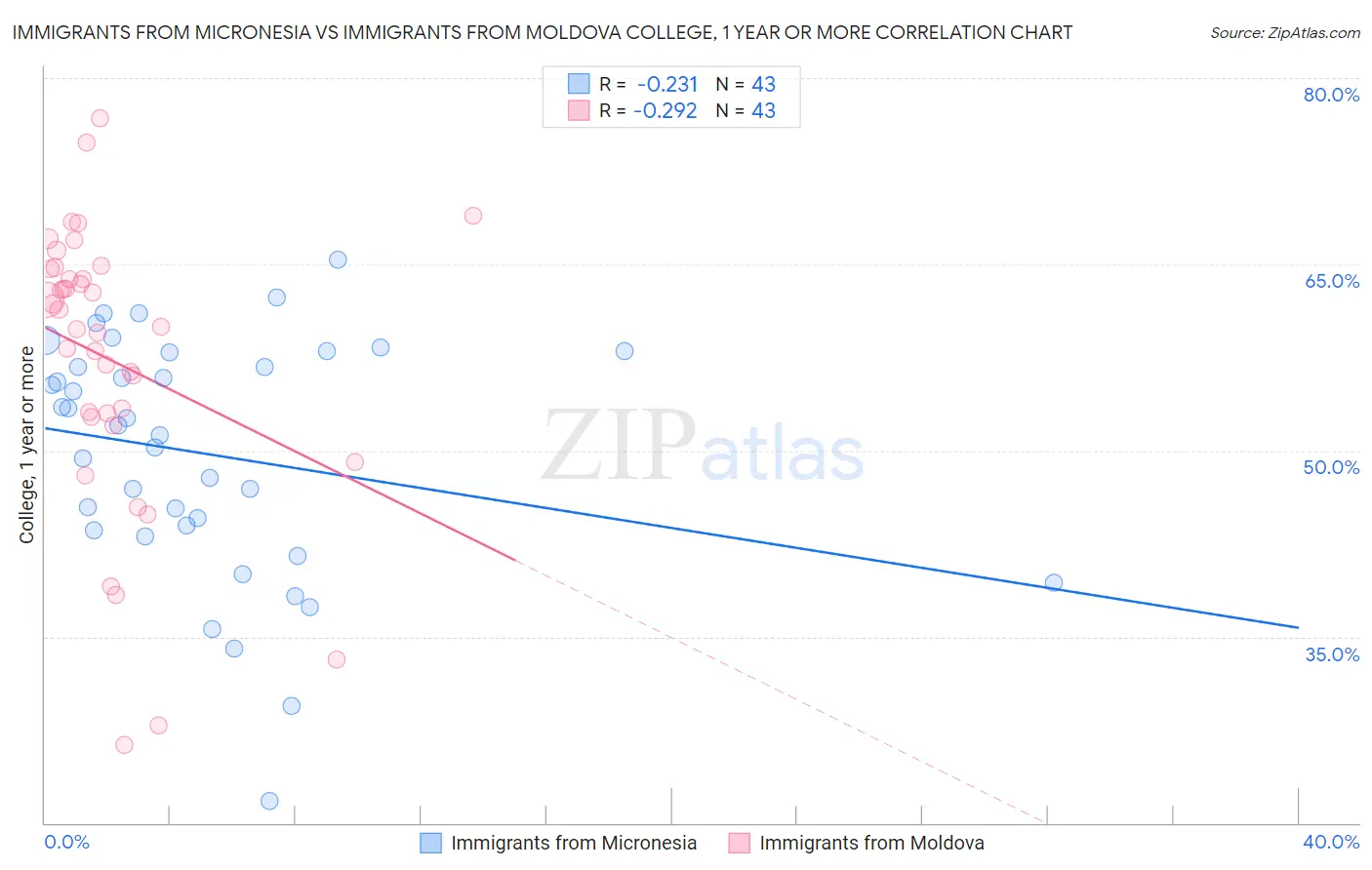 Immigrants from Micronesia vs Immigrants from Moldova College, 1 year or more