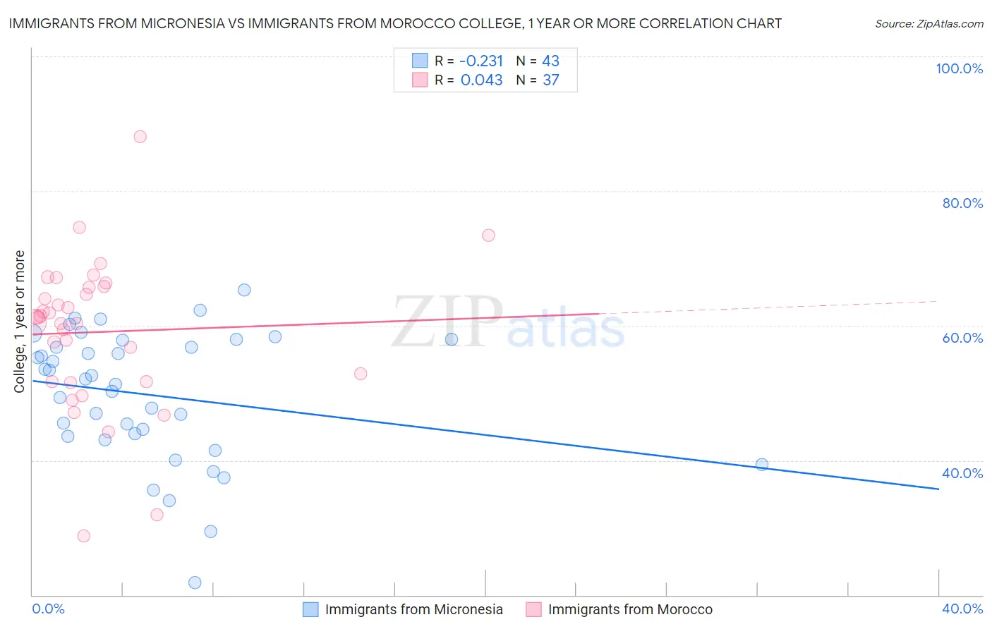 Immigrants from Micronesia vs Immigrants from Morocco College, 1 year or more