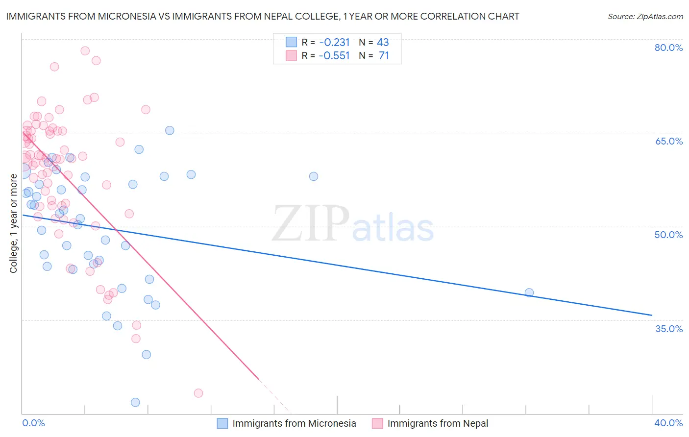 Immigrants from Micronesia vs Immigrants from Nepal College, 1 year or more