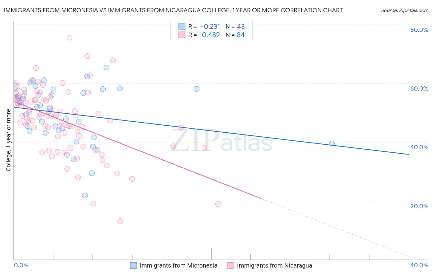 Immigrants from Micronesia vs Immigrants from Nicaragua College, 1 year or more